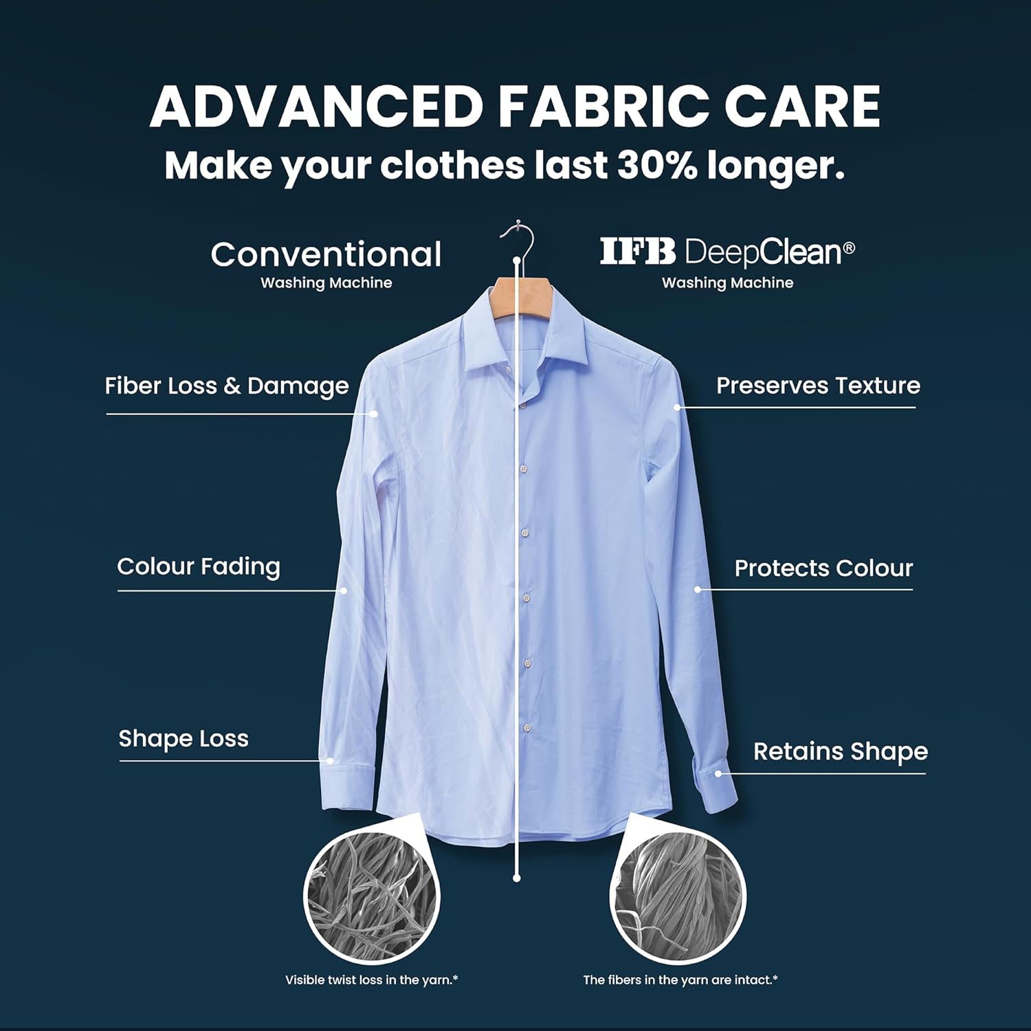 IFB 8 Kg 5 Star Powered by AI with 9 Swirl Wash, WiFi, Fully Automatic Front Load Washing Machine