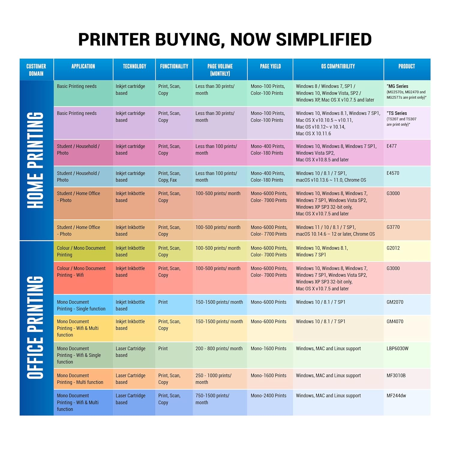 Canon PIXMA MegaTank/Ink Efficient G2012 Multi-function Color Ink Tank Printer (Color Page Cost: 0.32 Rs. | Black Page Cost: 0.09 Rs.) with 2 additional Black (6 Ink Bottles Included)